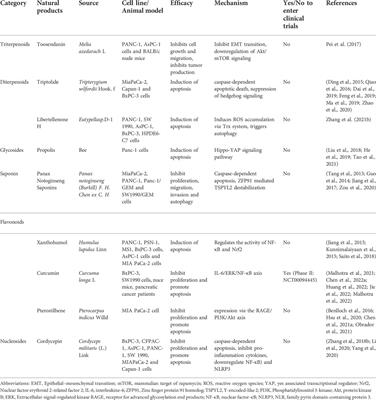 The therapeutic potential of natural products for treating pancreatic cancer